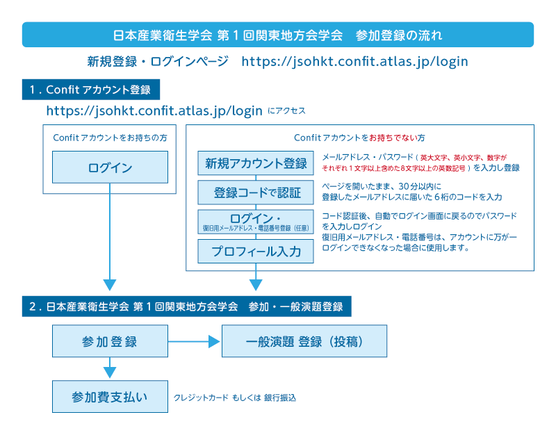 登録方法